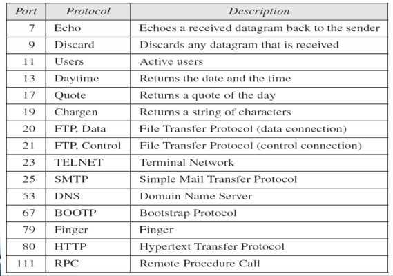 Process-to-Process Communication Like UDP, TCP provides process-to-process