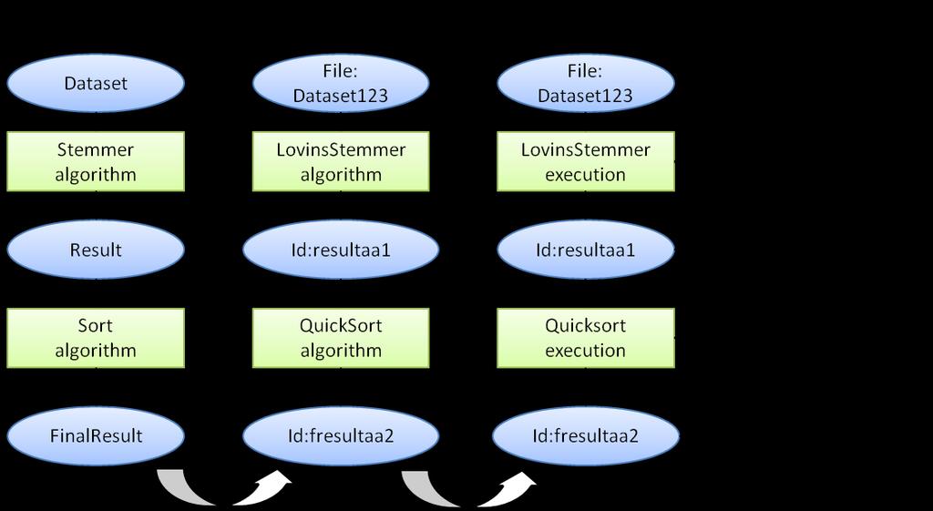 Figure 2: A Workflow Template (left), a Workflow Instance (center), and a Workflow Execution (right).