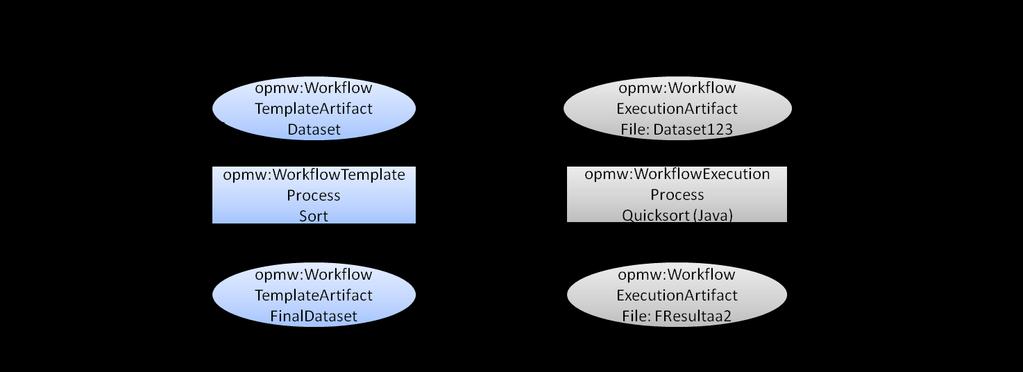 Figure 6: Example of OPMW as an extension of PROV, OPM and P-Plan. A workflow execution (right) is linked with its workflow template (left).