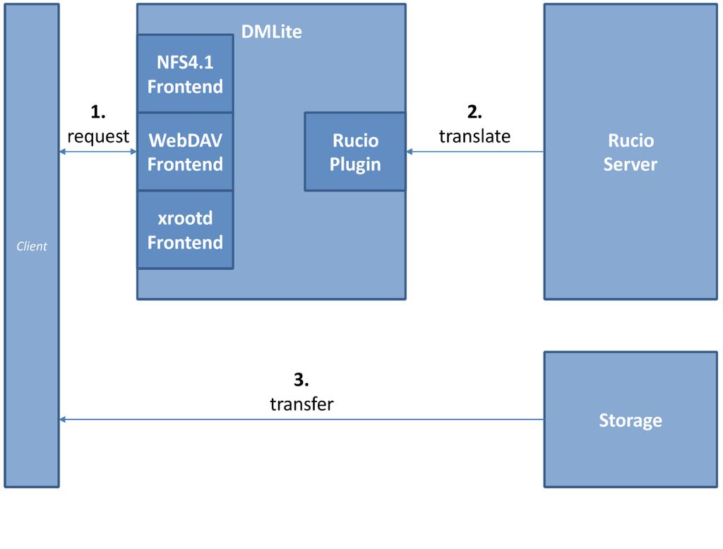 Figure 1: Component interaction of the Rucio Redirected Storage. of data management.
