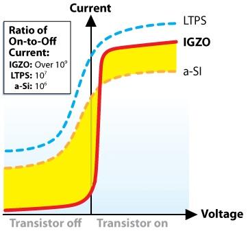Figure 4: Mobility Comparison on LTPS, IGZO Oxide,