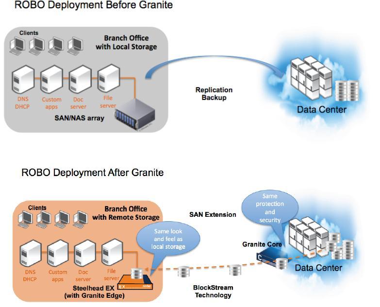 Just as Riverbed Steelhead appliances powered the first level of server and storage consolidation, Granite enables the next level of storage consolidation.