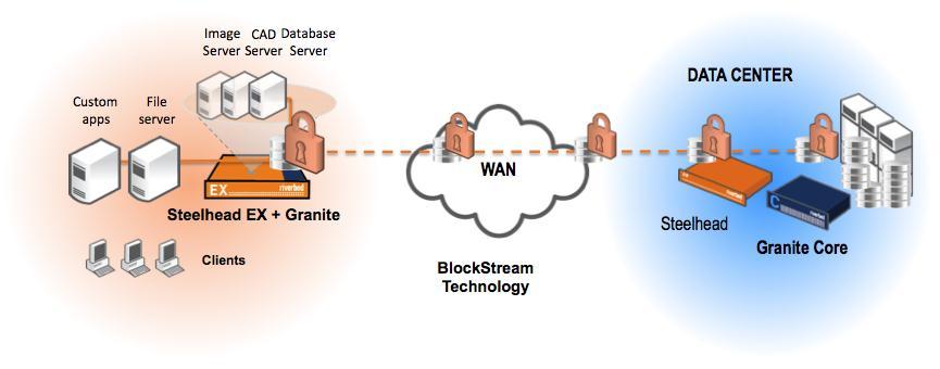 Figure 7: Granite delivers secure access to data across the WAN Conclusion Riverbed continues to help organizations gain better control over their IT infrastructure and consolidate more to lower