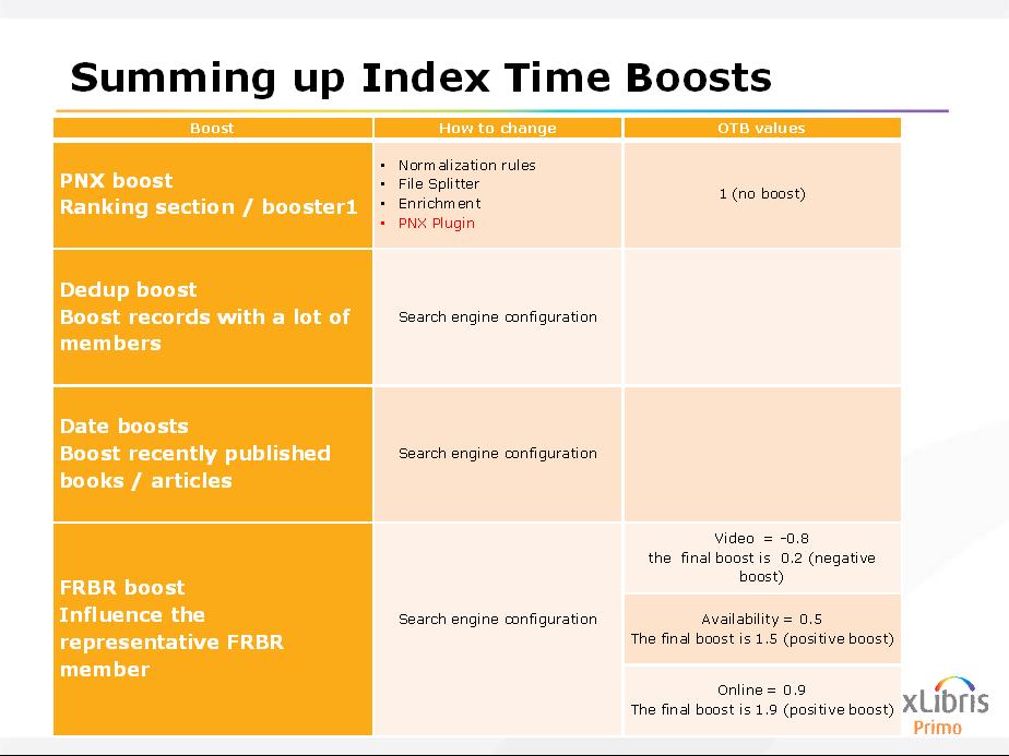 In summary, Let's quickly go over the Index-Time boosts. The PNX boost, AKA the booster1 field in the PNX record.