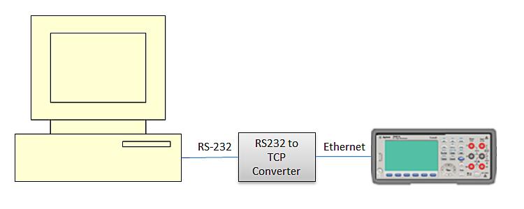 03 Keysight Migrating from the 34401A RS-232 Serial Interface to the Truevolt DMM 34461A USB/LAN Interface - Migration Guide Tip 1: Use RS-232 to Ethernet converters for RS-232 controller to