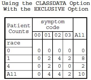 USING CLASSDATA= AND EXCLUSIVE TO FILTER DATA The CLASSDATA= option is used to identify a data set that contains levels of the classification variables that are to be included in the table.