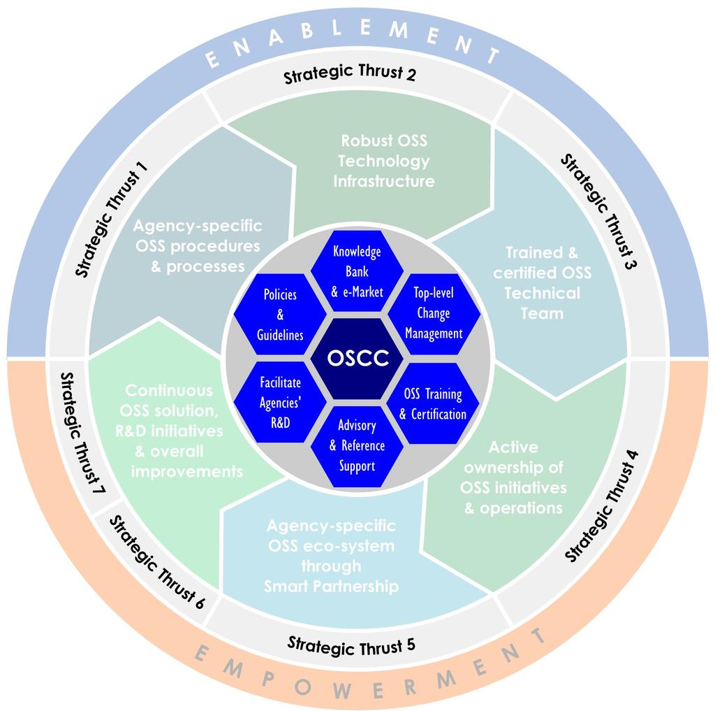 Peranan OSCC MAMPU 1. Policies & Guidelines 2. Knowledge Bank & e-market 3.
