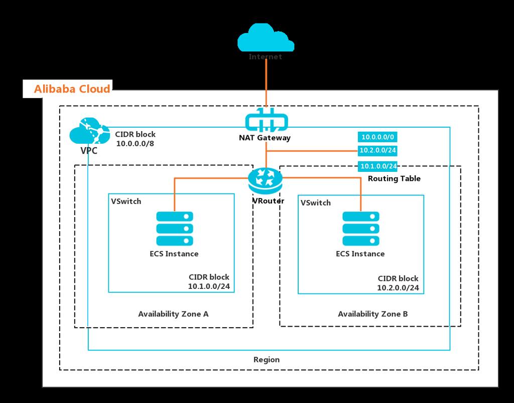 Basic architecture Based on the mainstream tunneling technology, the virtual private cloud isolates the virtual network.