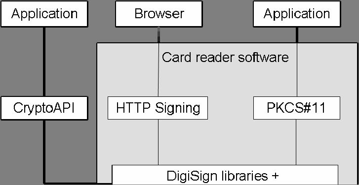Application Note 3 2 Architectural overview Overview of the DigiSign client architecture is following Card reader software offers three different interfaces for accessing its services: OS specific