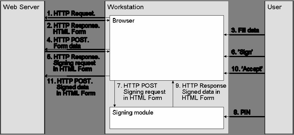 Application Note 4 3.2 Overview of the HTTP Signing module HTTP Signing module is a local HTTP server on the user s workstation that accepts only local request.