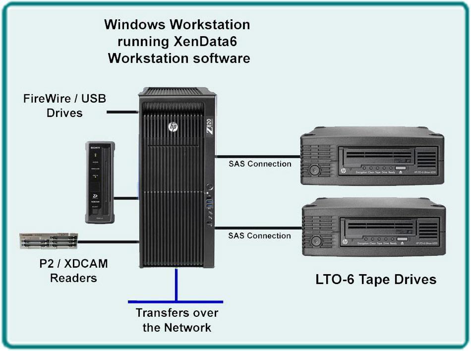 Software Licensing May be used on Multiple Computers The XenData6 Workstation software license included in the X2500 system supports the use of one LTO drive.