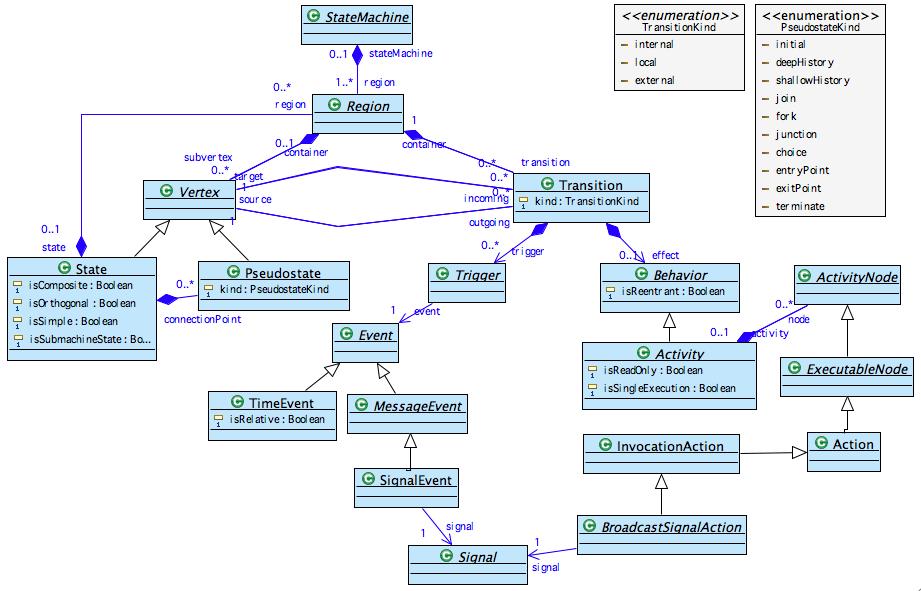 Figure 3: Subset of UML2 StateMachines handled in model animator Defining the semantics of a DSL is the task of the language designer not of the model designer.