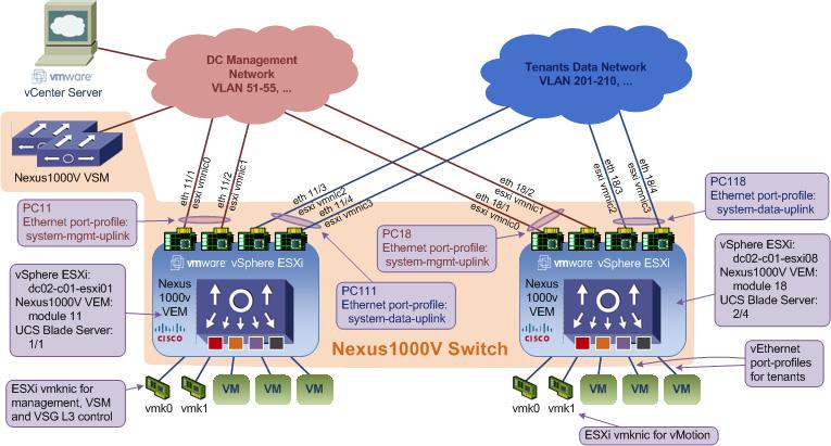 Chapter 2 Nexus 1000V Series Switches Figure 2-33 Nexus 1000V Network Layout The Nexus 1000V VSM is configured in L3 SVS mode.