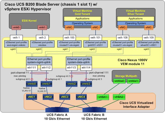 2.5 Compute and Storage Best Practices and Caveats Chapter 2 Figure 2-34 Nexus 1000V Configuration Details 2.