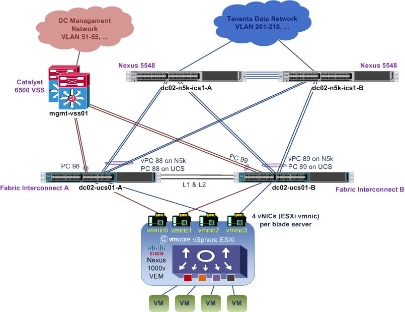 Chapter 2 Cisco Unified Computing System Implementation UCSM does not support overlapping VLANs in disjoint L2 networks. Ensure that each VLAN only connects to one upstream disjoint L2 network.