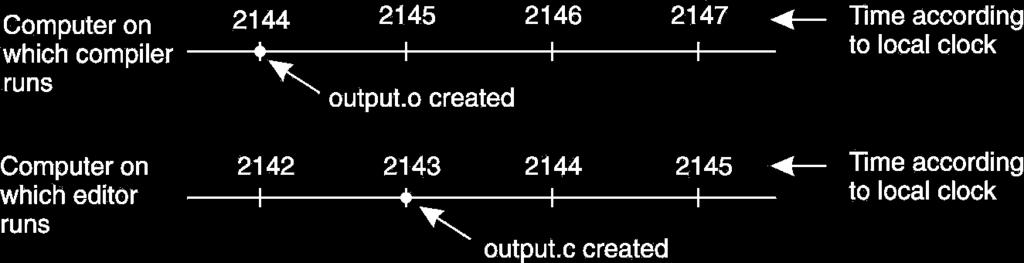 A distributed edit-compile workflow Physical time à 2143 < 2144 è make doesn t