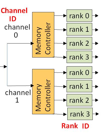 (a) (b) (c) Fig. 2. Spatial organization of memory into channels, ranks, banks, rows and columns.