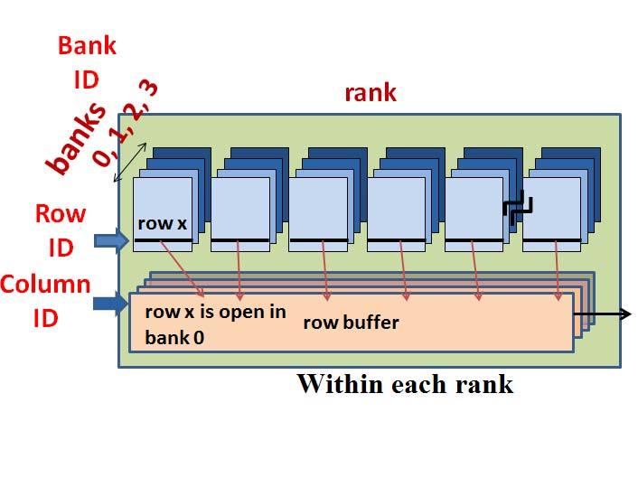 (b) Each channel has a memory controller, and contains DIMMs. A dual ranked DIMM has 2 ranks. (c) Within the rank, the bank, row, and column ids are used to reference memory.