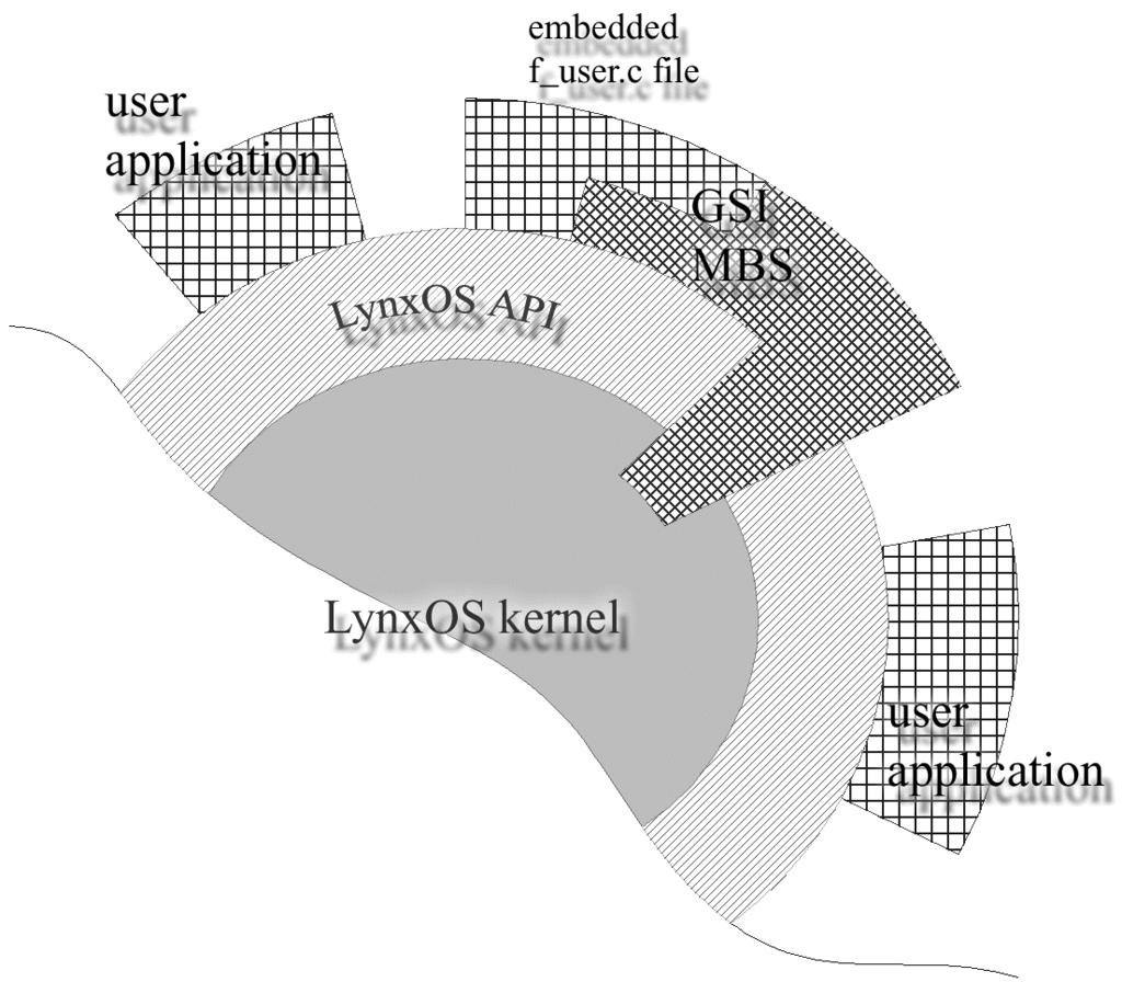 FIGURE 2. The user-readout-function (f_user.c) is part of the MBS (Multi Branch System) having access to the kernel.