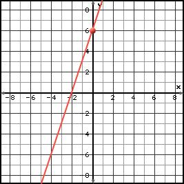 GRAPHING WORKSHOP A graph of an equation is an illustration of a set of points whose coordinates satisfy the equation.