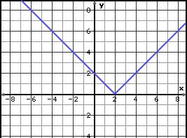 Connect the points with a smooth curve. Note how the graph is symmetric about the line x=0 (or the y- axis).