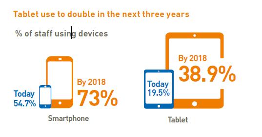 Mobile is transforming the industry