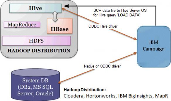 The Apache Hie data warehouse software facilitates querying and managing large datasets that reside in distributed storage.