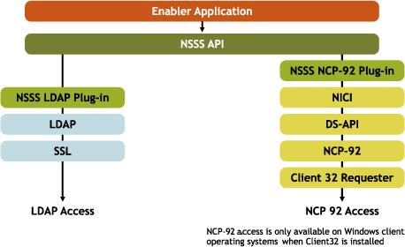 server platform: The following figure illustrates the client NCP and LDAP protocol