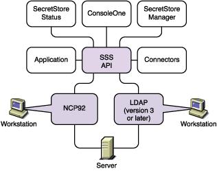A successful login allows the user s secrets to be downloaded (when necessary) from SecretStore to the workstation. 3. The user accesses a client-, Web-, or host-based application.