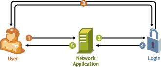 Single Sign-On Authentication Process Authentication without SecretStore The figures below describe the process of single sign-on authentication and show how an enabled application can interface with