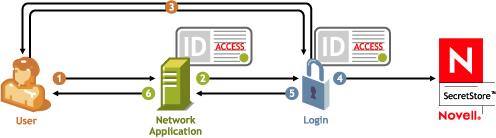 For purposes of comparison, the following figure illustrates how a user might authenticate to a network application that isn't enabled for single sign-on. 1. The user runs a network application. 2.