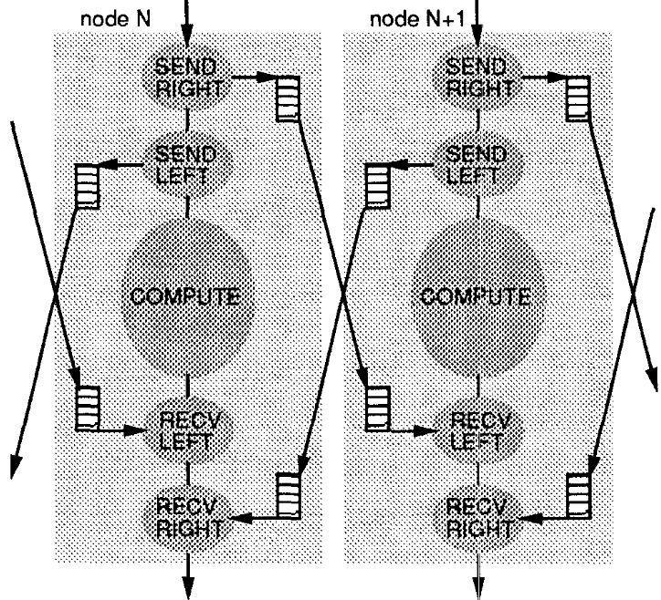Traditional Programming Models 10 Asynchronous comm.