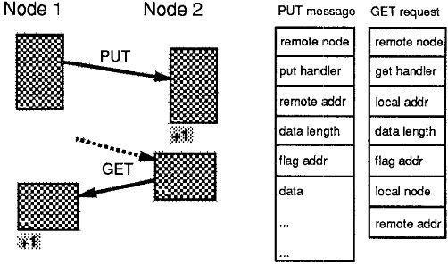 Split-C: PUT and GET 15 Nonblocking Message handler Message formatter