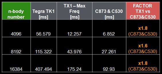 Jetson TX1 Evaluation - Non-Graphical Benchmark The smaller is the number the faster is calculation on GPU using CUDA.