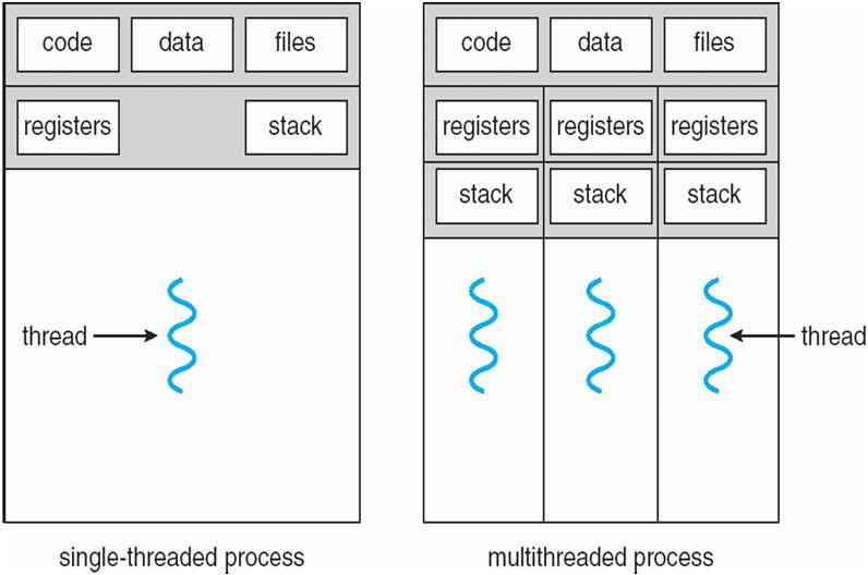 Single and Multithreaded Processes A thread is a flow of control within a process Problems with traditional (heavy-weight) processes Process user stack kernel stack