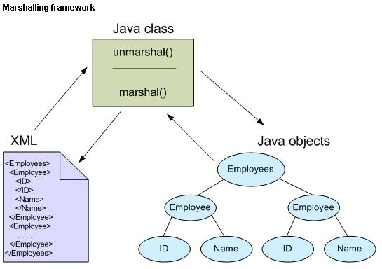 Marshalling framework: See also "The XML Databinding Specification" at http://www.oasis-open.org/cover/xmldatabinding.