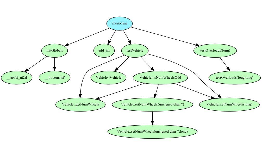 Static call graph implemented in section Diagrams This graph shows call
