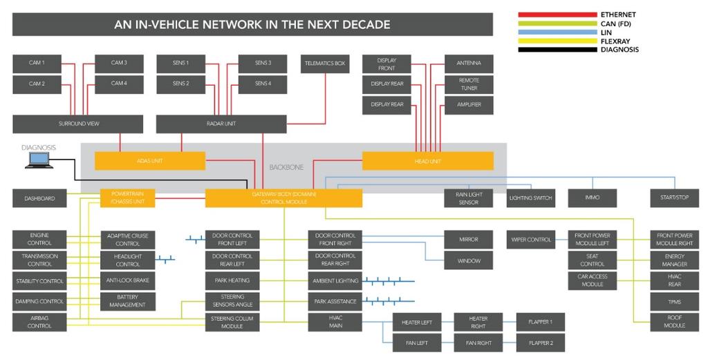 NXP role: enable Carmakers re-designing their Networks Support CAN FD, facilitate Gateway architectures, True Automotive Ethernet FULLY SCALABLE