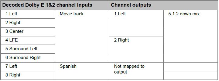 Chapter 6: Spectrum I/O channel configuration NOTE: In the following graphic, the LFE input is