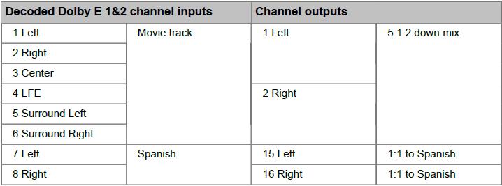 Configuring audio profiles The following figure shows how the Profile 3 down-mix is configured.