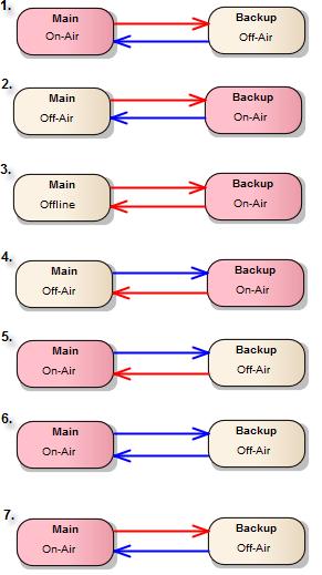 Media Fetch configuration overview Table 8-2: Main and backup channel interaction 1. Normal operation. On Main, the status is yellow and the Join button is enabled.