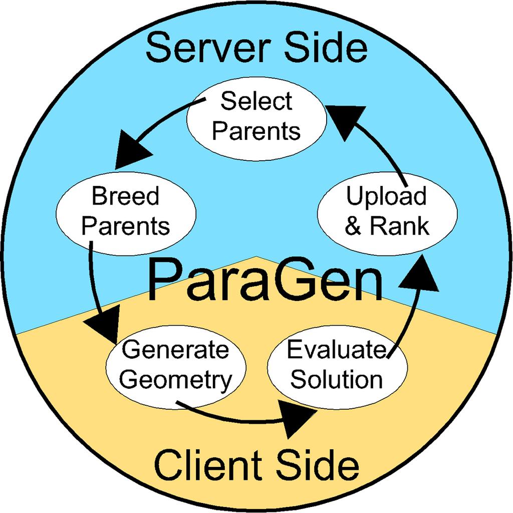 The ParaGen process makes use of a web server and a cluster of Windows PCs which run the parametric and analysis software.