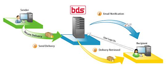 Section 1: Biscom Delivery Server Concepts and Overview Secure File Transfer Biscom Delivery Server is designed to securely send e-mail, files, and/or packages of files.