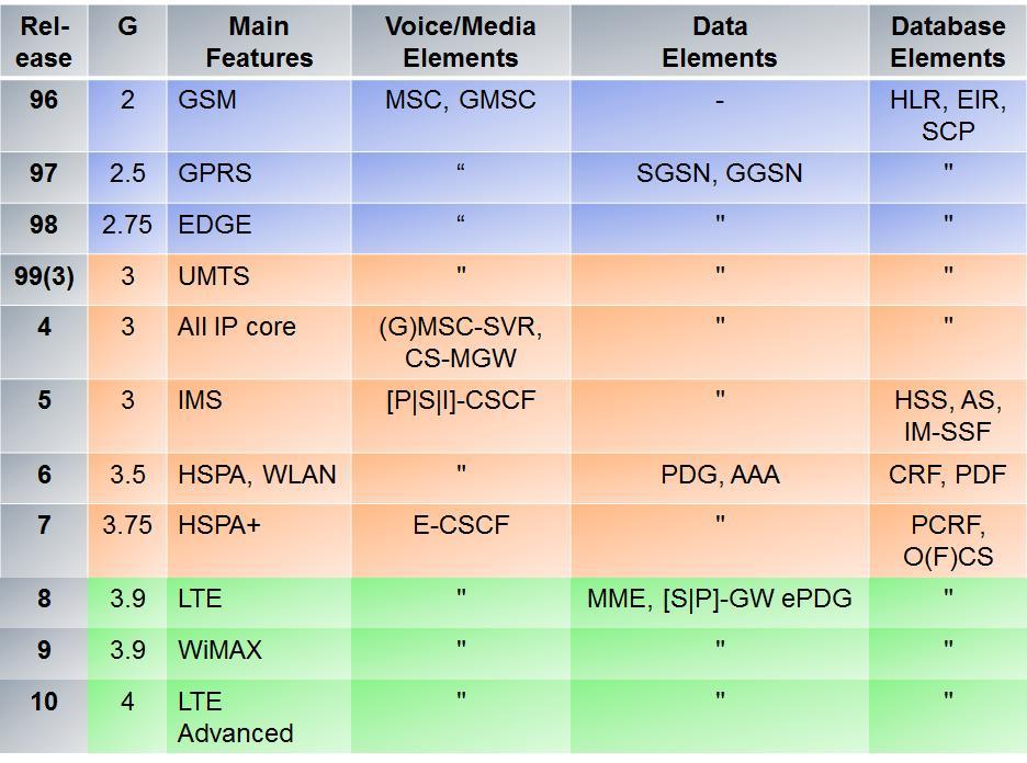 Introduction In this whitepaper, the evolution of the 3GPP architecture from 2G to 4G is presented for the delivery of voice, data and multi-media services.