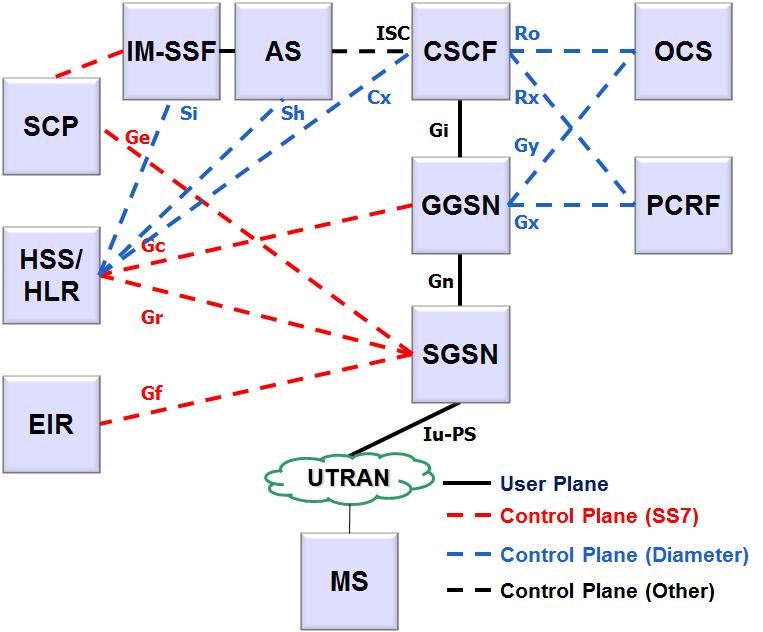Figure 3: 3G Architecture for Voice The architecture of the 3G mobile core for providing data service is shown in Figure 4.