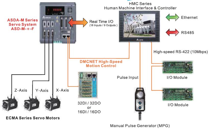 Case Application: Delta s AC Servo System on Robot Arms for CNC Machine Tools Issued by Solution Center Date March 2013 Pages 5 Applicable to Delta s AC Servo Drives and Motors Key words Servo