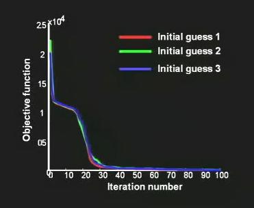 Optimization The evolution of the objective