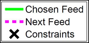 Feedrate [mm/sec] Feedrate [mm/sec] Chapter 4. Real Time Interpolation and Feedrate Profiling a). Initial Forward Planning Maximize feed b).constraint Violation c).