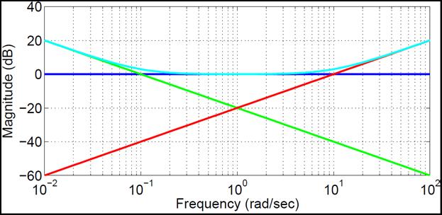 magnitude plot of the controller, the largest of the three dominates at a given frequency, as shown in Figure 5.4 above. Consider a general control system shown in Figure 5.