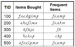 2. Problem Definition Let I = {a 1, a 2,..., a m } is a set of items. A transaction T I is a set of items representing the items of sale in real world. A transition database DB= T 1, T 2,.